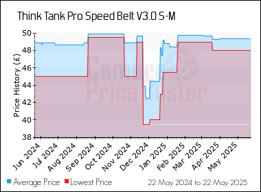 Best Price History for the Think Tank Pro Speed Belt V3.0 S-M